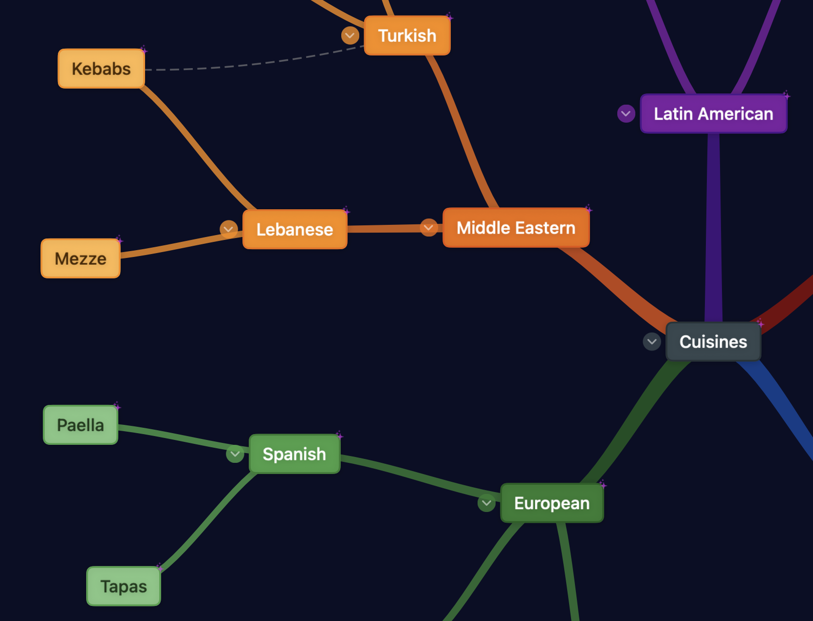 Lumitree mind map of world cuisines, dark mode